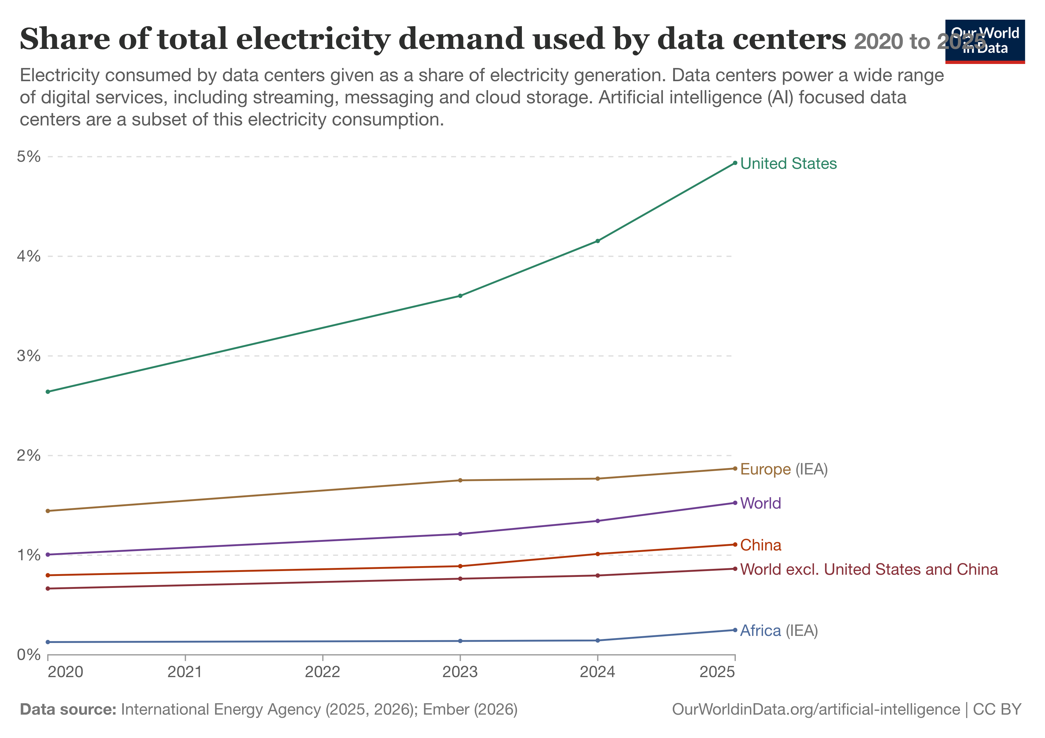 Line chart of data centre electricity consumption as a share of total electricity generation, 2020 to 2025. The United States rises from 2.6% to about 4.9%, steepening after 2023. Europe runs near 1.9%, the world near 1.5%, China 1.1%, and Africa under 0.3%.