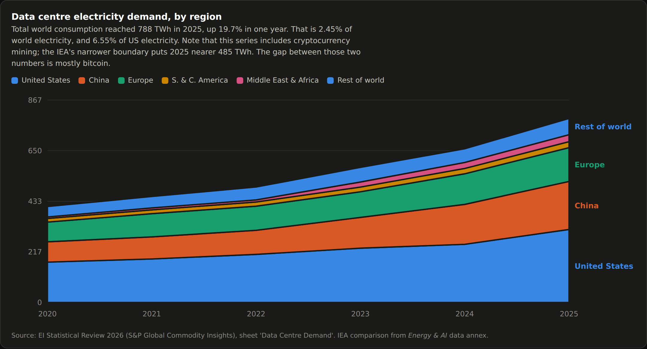 Stacked area chart of data centre electricity demand by region, 2020 to 2025, rising from roughly 400 TWh to 788 TWh. The United States is the largest band throughout, followed by China, Europe, South and Central America, the Middle East and Africa, and the rest of the world.