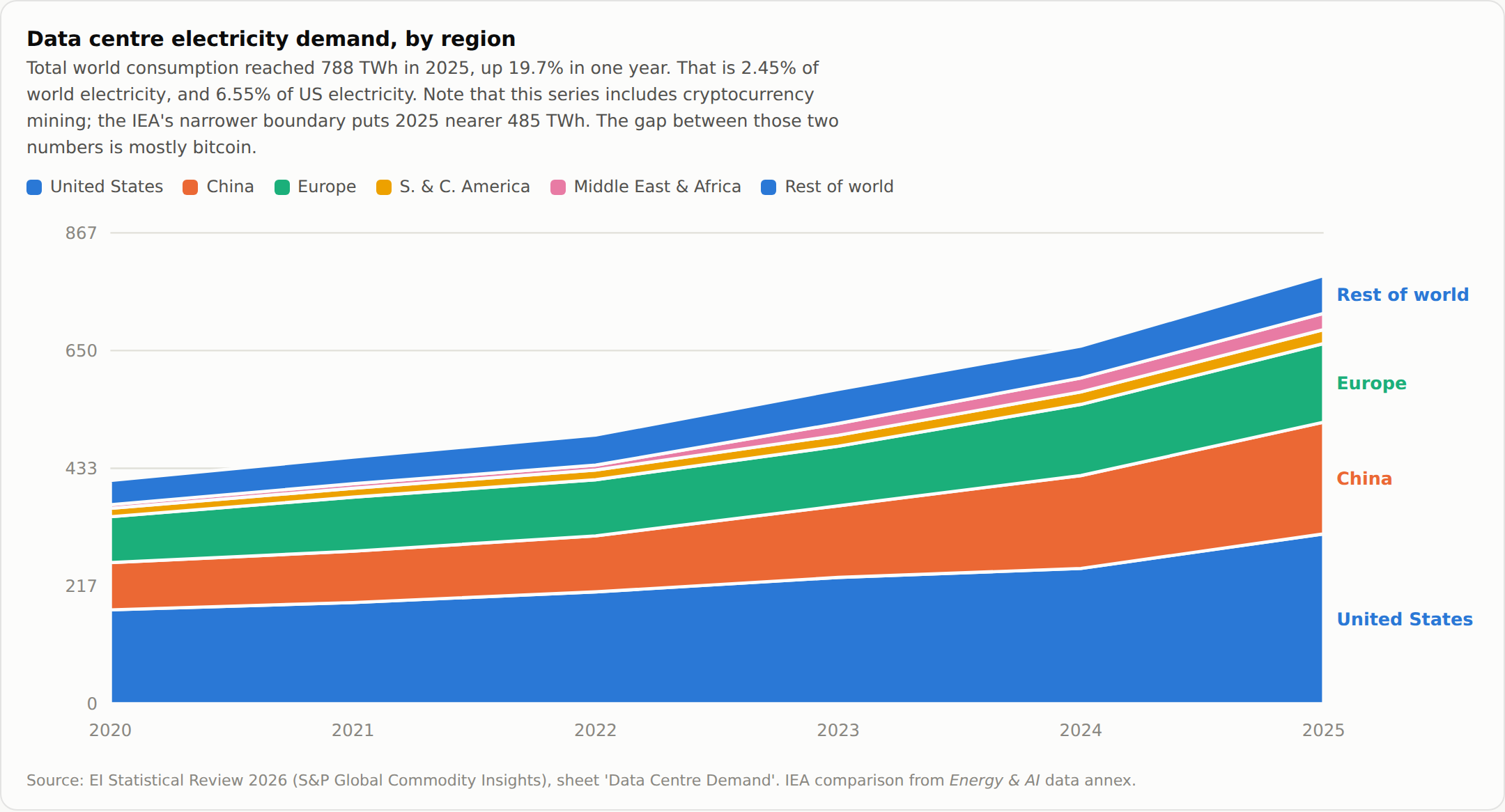 Stacked area chart of data centre electricity demand by region, 2020 to 2025, rising from roughly 400 TWh to 788 TWh. The United States is the largest band throughout, followed by China, Europe, South and Central America, the Middle East and Africa, and the rest of the world.
