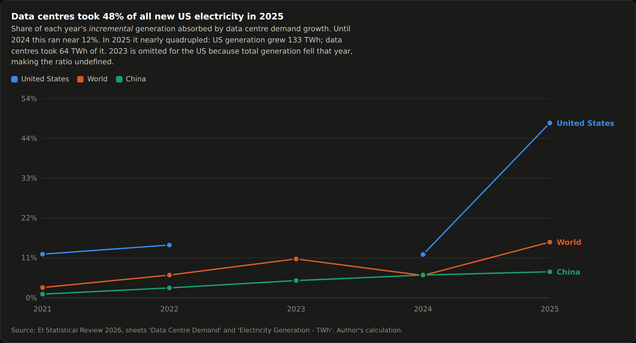 Line chart of the share of each year's incremental electricity generation absorbed by data centre growth, 2021 to 2025. The US line runs near 12% through 2024 and then jumps to 48% in 2025. The world line rises gradually to about 15%, and China's stays near 7%.