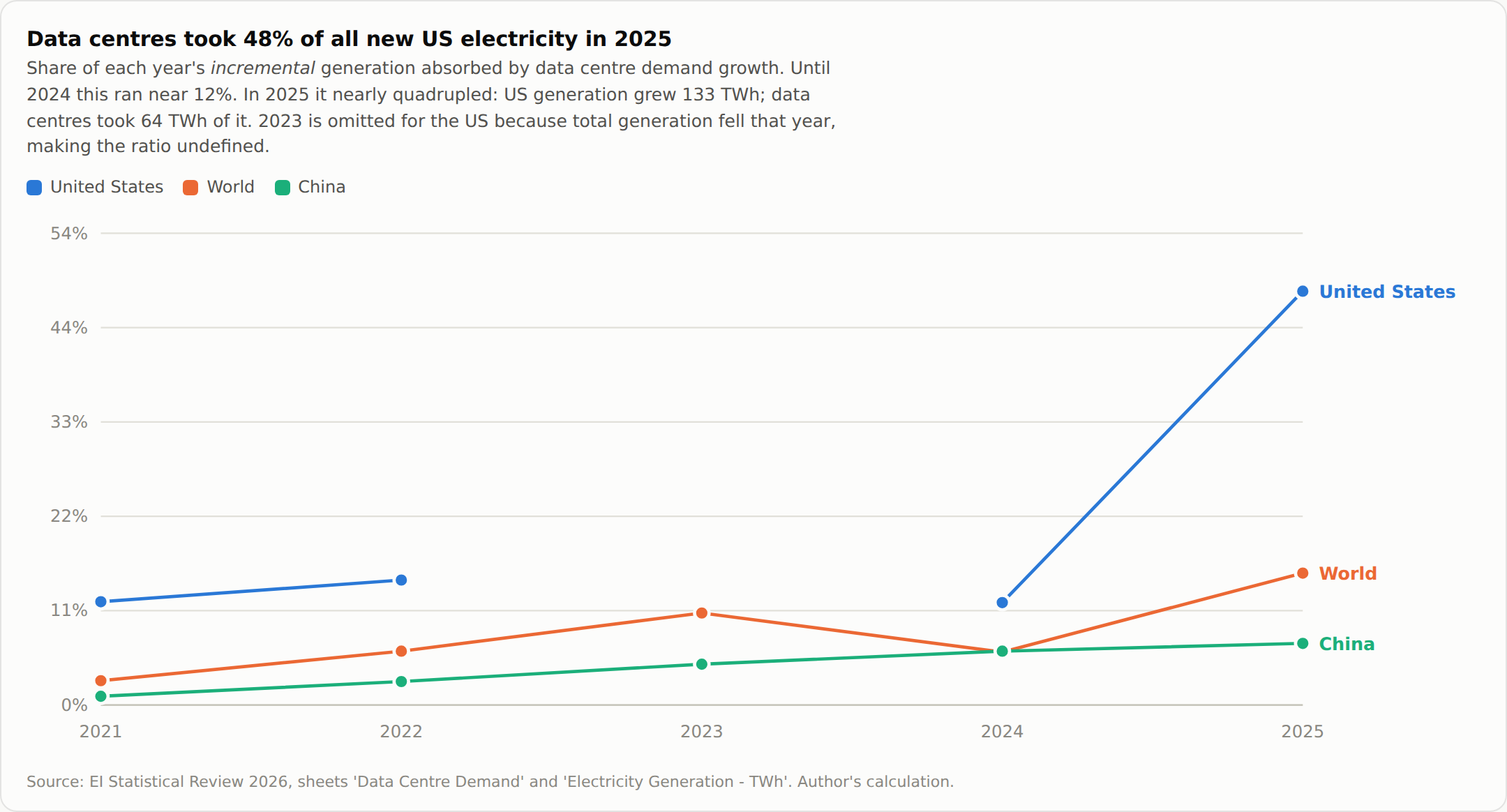 Line chart of the share of each year's incremental electricity generation absorbed by data centre growth, 2021 to 2025. The US line runs near 12% through 2024 and then jumps to 48% in 2025. The world line rises gradually to about 15%, and China's stays near 7%.
