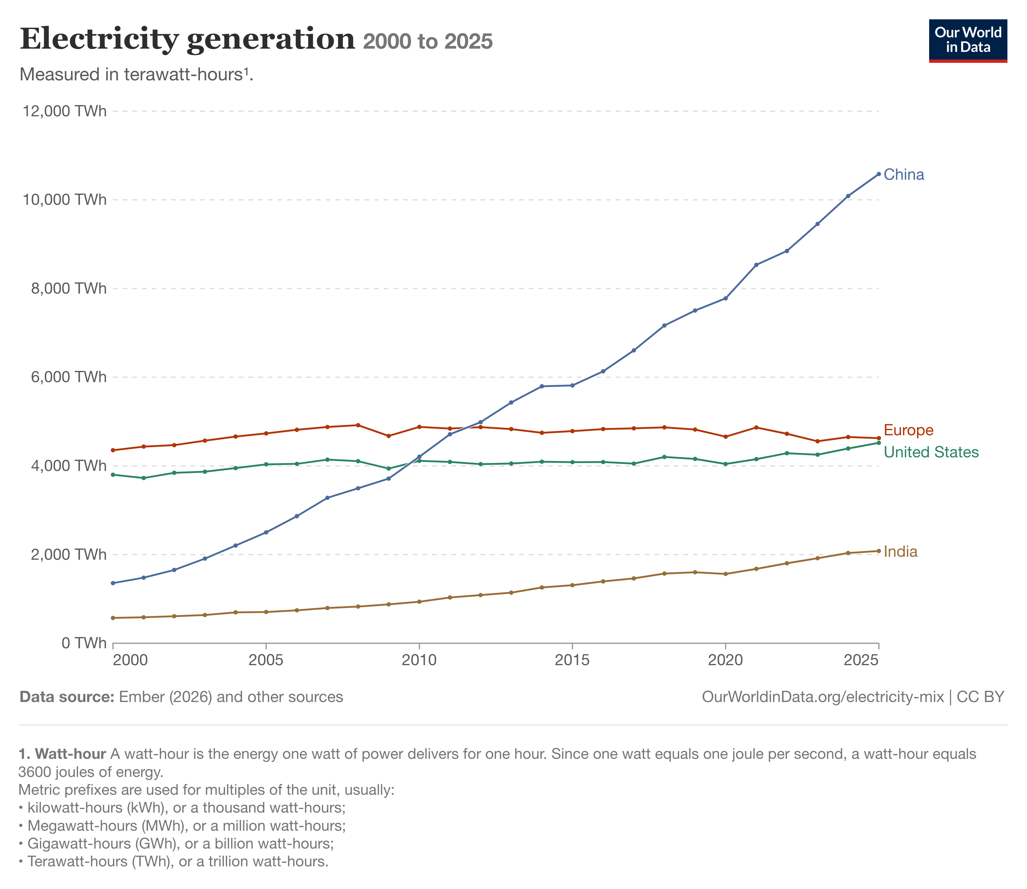 Line chart of total electricity generation, 2000 to 2025, in terawatt-hours. China rises from about 1,300 TWh to roughly 10,600, crossing the United States around 2010 and Europe shortly after. US generation is close to flat between 4,000 and 4,800 TWh, Europe is flat near 4,500, and India climbs steadily to about 2,000.