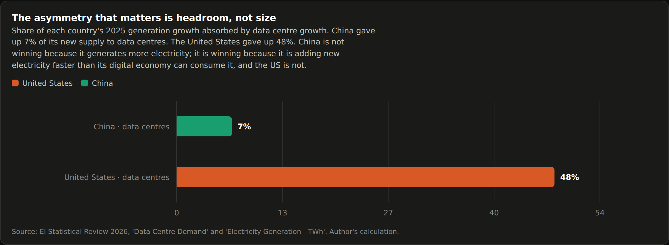 Bar chart comparing the share of 2025 generation growth absorbed by data centres: 7% for China against 48% for the United States.