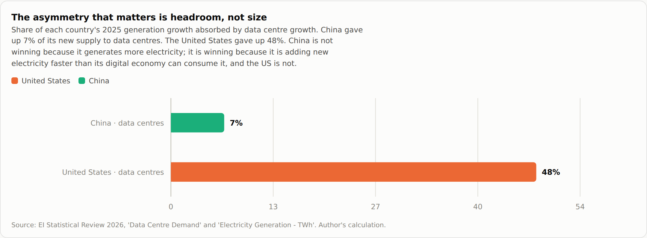 Bar chart comparing the share of 2025 generation growth absorbed by data centres: 7% for China against 48% for the United States.
