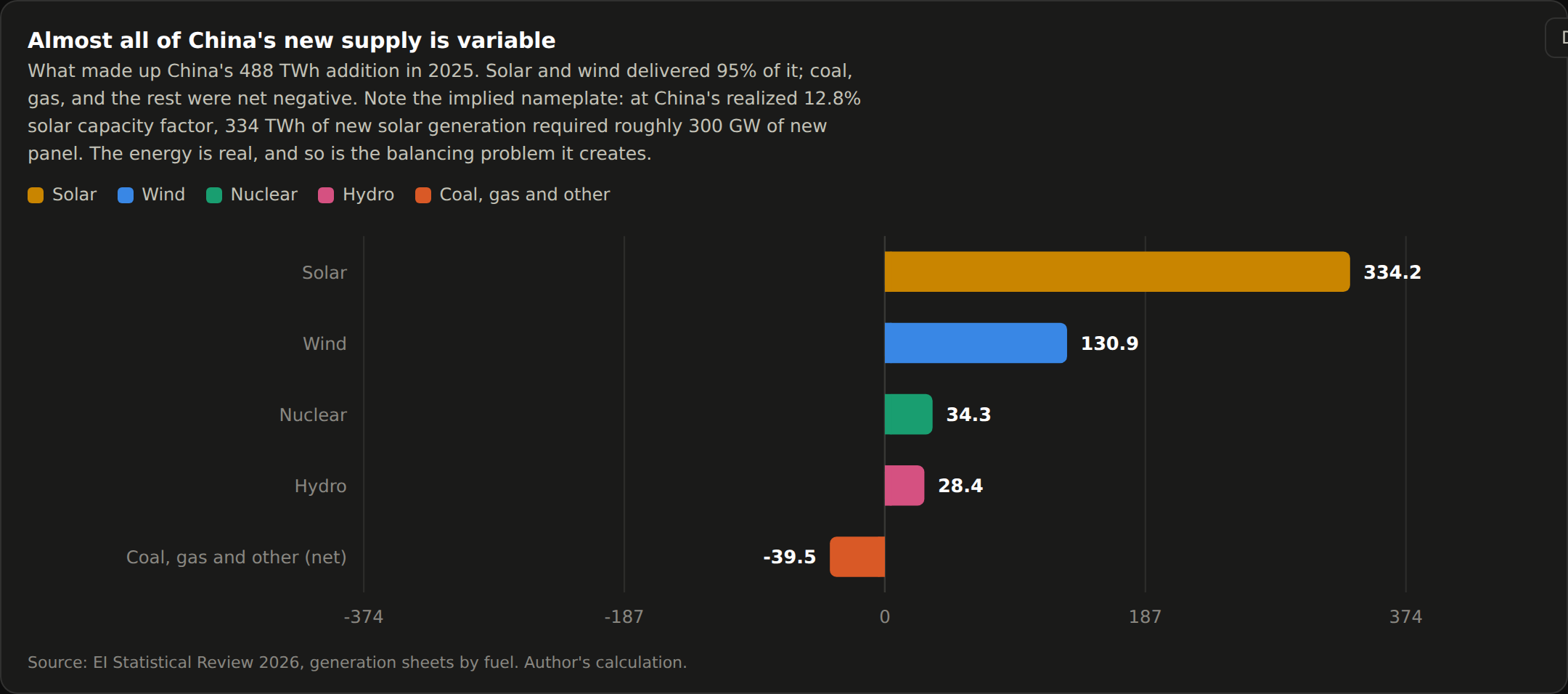 Bar chart decomposing China's 488 TWh generation addition in 2025. Solar contributes 334.2 TWh and wind 130.9 TWh — together 95% of the total — with nuclear at 34.3 and hydro at 28.4, while coal, gas and other are net negative at −39.5 TWh.