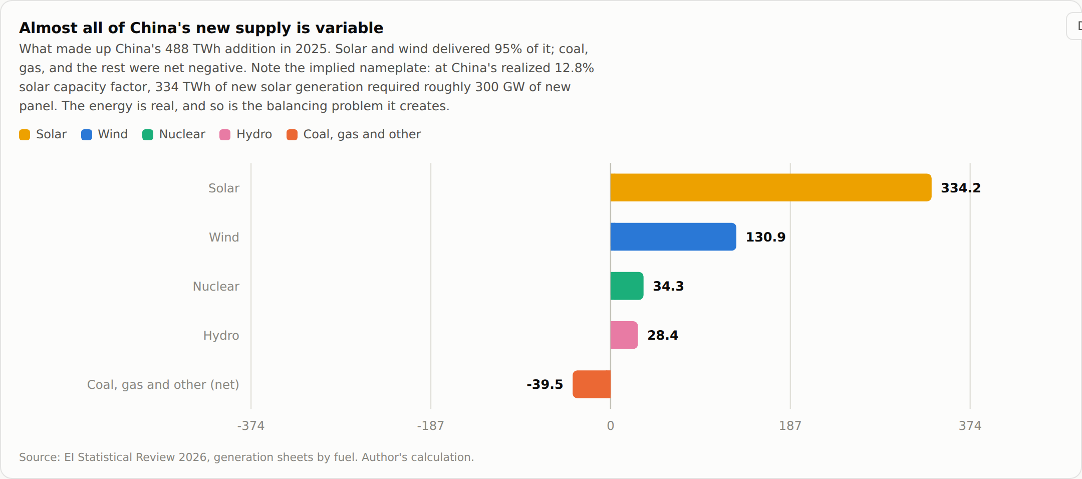 Bar chart decomposing China's 488 TWh generation addition in 2025. Solar contributes 334.2 TWh and wind 130.9 TWh — together 95% of the total — with nuclear at 34.3 and hydro at 28.4, while coal, gas and other are net negative at −39.5 TWh.