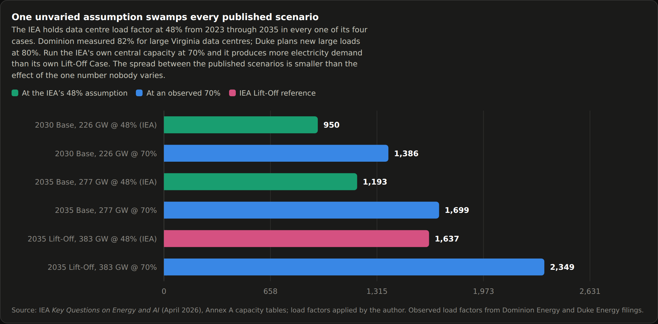 Bar chart of implied electricity demand under six combinations of data centre capacity and load factor. Holding the IEA's 48% load factor gives 950 TWh for the 2030 base case and 1,193 TWh for 2035; running the same capacity at an observed 70% gives 1,386 and 1,699 TWh. The 2035 base case at 70% exceeds the IEA's own Lift-Off reference of 1,637 TWh.