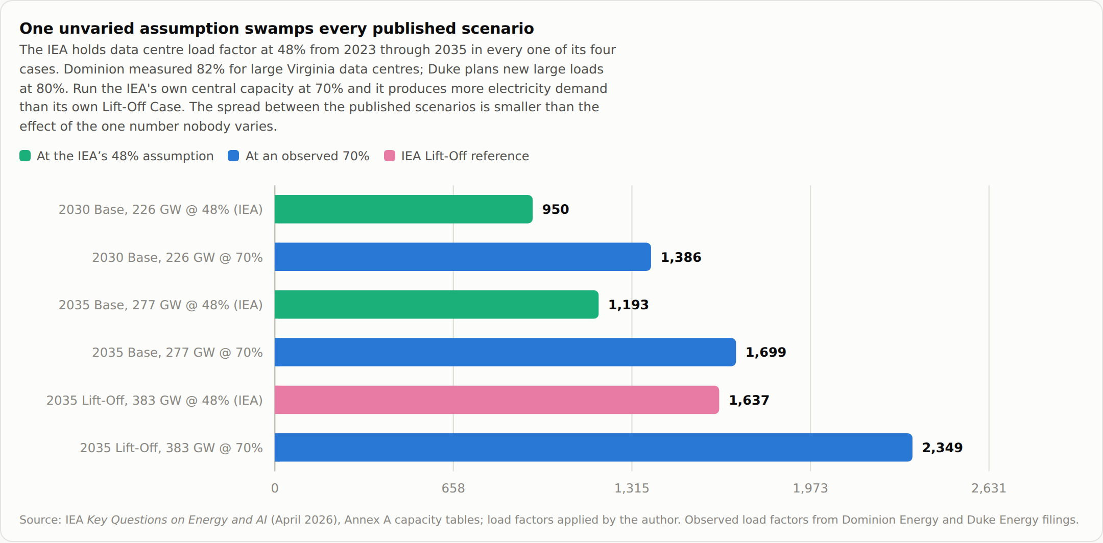 Bar chart of implied electricity demand under six combinations of data centre capacity and load factor. Holding the IEA's 48% load factor gives 950 TWh for the 2030 base case and 1,193 TWh for 2035; running the same capacity at an observed 70% gives 1,386 and 1,699 TWh. The 2035 base case at 70% exceeds the IEA's own Lift-Off reference of 1,637 TWh.