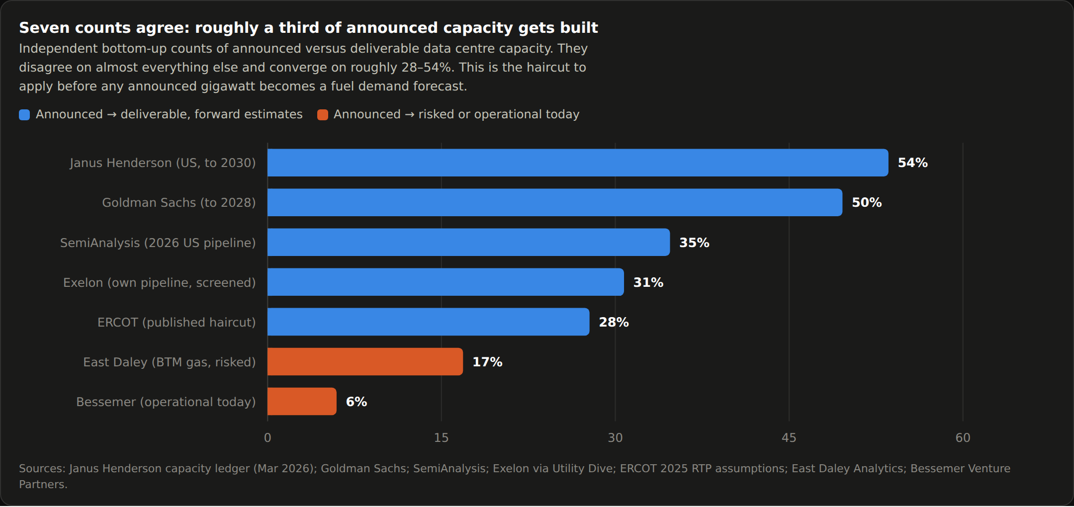 Bar chart of independent estimates of how much announced data centre capacity actually gets built. Forward estimates run from 54% (Janus Henderson) and 50% (Goldman Sachs) down through 35%, 31% and 28% (ERCOT). Two measures of what is risked or operational today are far lower, at 17% and 6%.