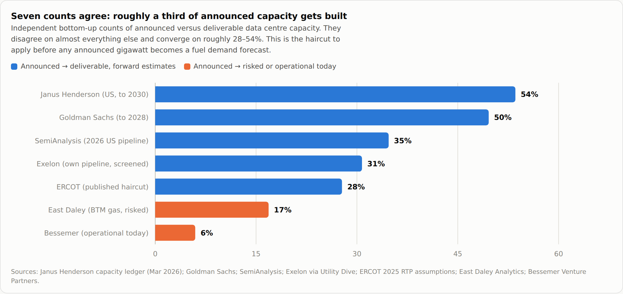 Bar chart of independent estimates of how much announced data centre capacity actually gets built. Forward estimates run from 54% (Janus Henderson) and 50% (Goldman Sachs) down through 35%, 31% and 28% (ERCOT). Two measures of what is risked or operational today are far lower, at 17% and 6%.