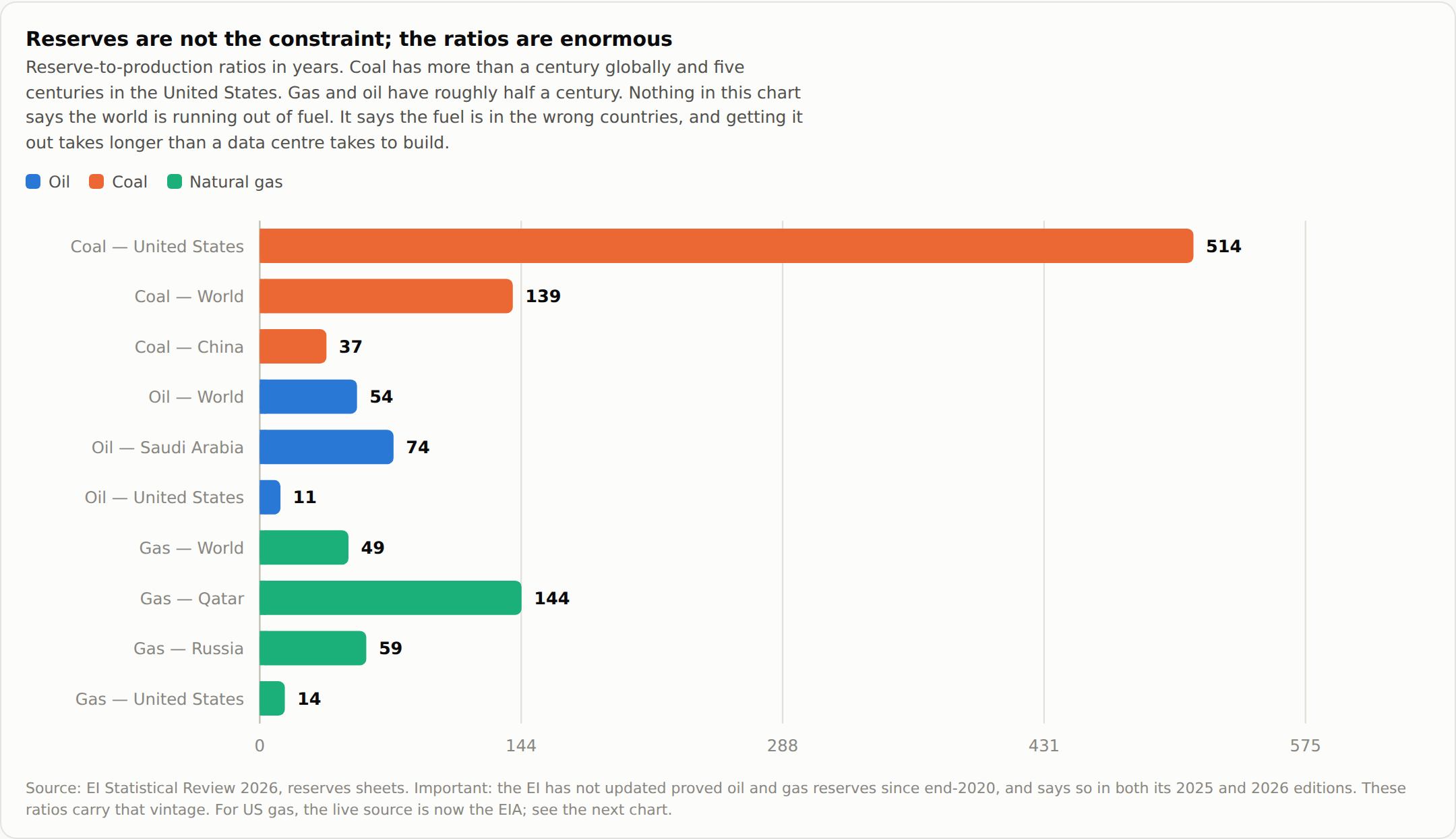 Bar chart of reserve-to-production ratios in years. US coal leads at 514 years and world coal at 139. Qatari gas is 144 years and Saudi oil 74, against world oil at 54 and world gas at 49. The United States is the outlier at the short end: 14 years for gas and 11 for oil.