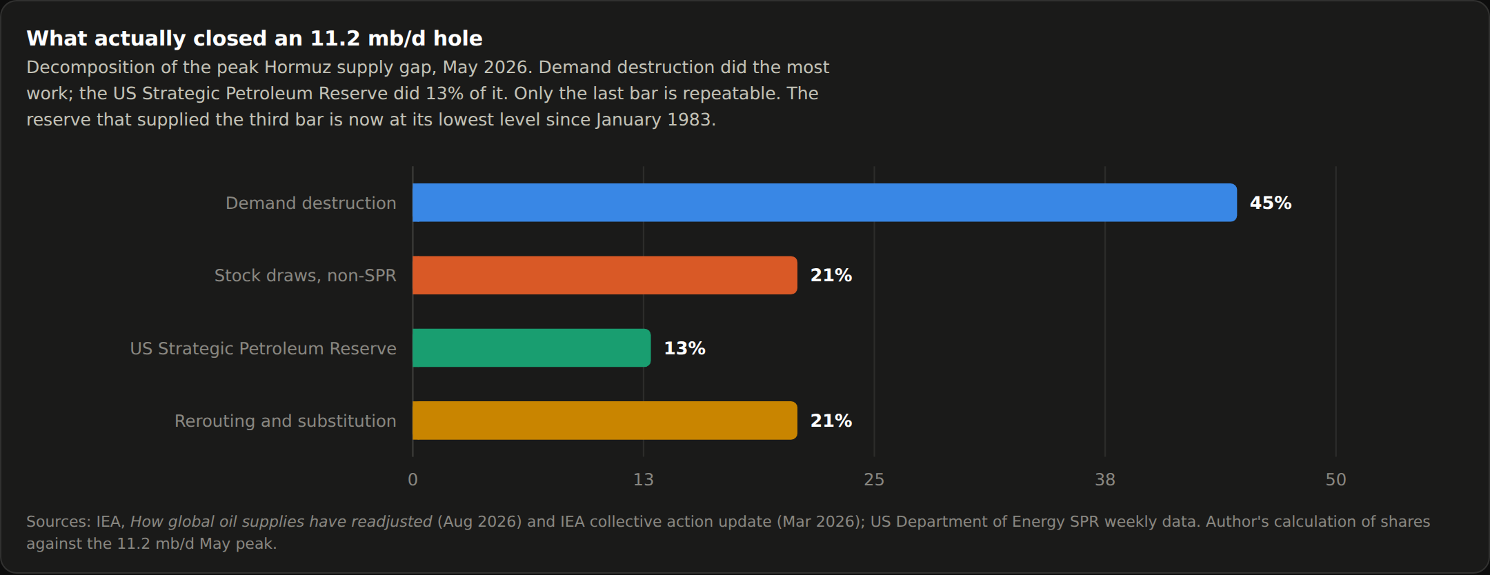 Bar chart decomposing the 11.2 million barrel a day peak Hormuz supply gap of May 2026. Demand destruction accounts for 45%, non-SPR stock draws 21%, rerouting and substitution 21%, and the US Strategic Petroleum Reserve 13%.