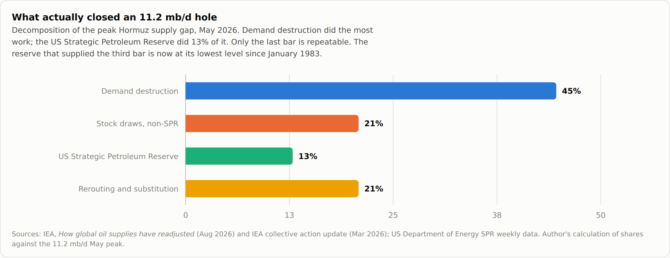 Bar chart decomposing the 11.2 million barrel a day peak Hormuz supply gap of May 2026. Demand destruction accounts for 45%, non-SPR stock draws 21%, rerouting and substitution 21%, and the US Strategic Petroleum Reserve 13%.