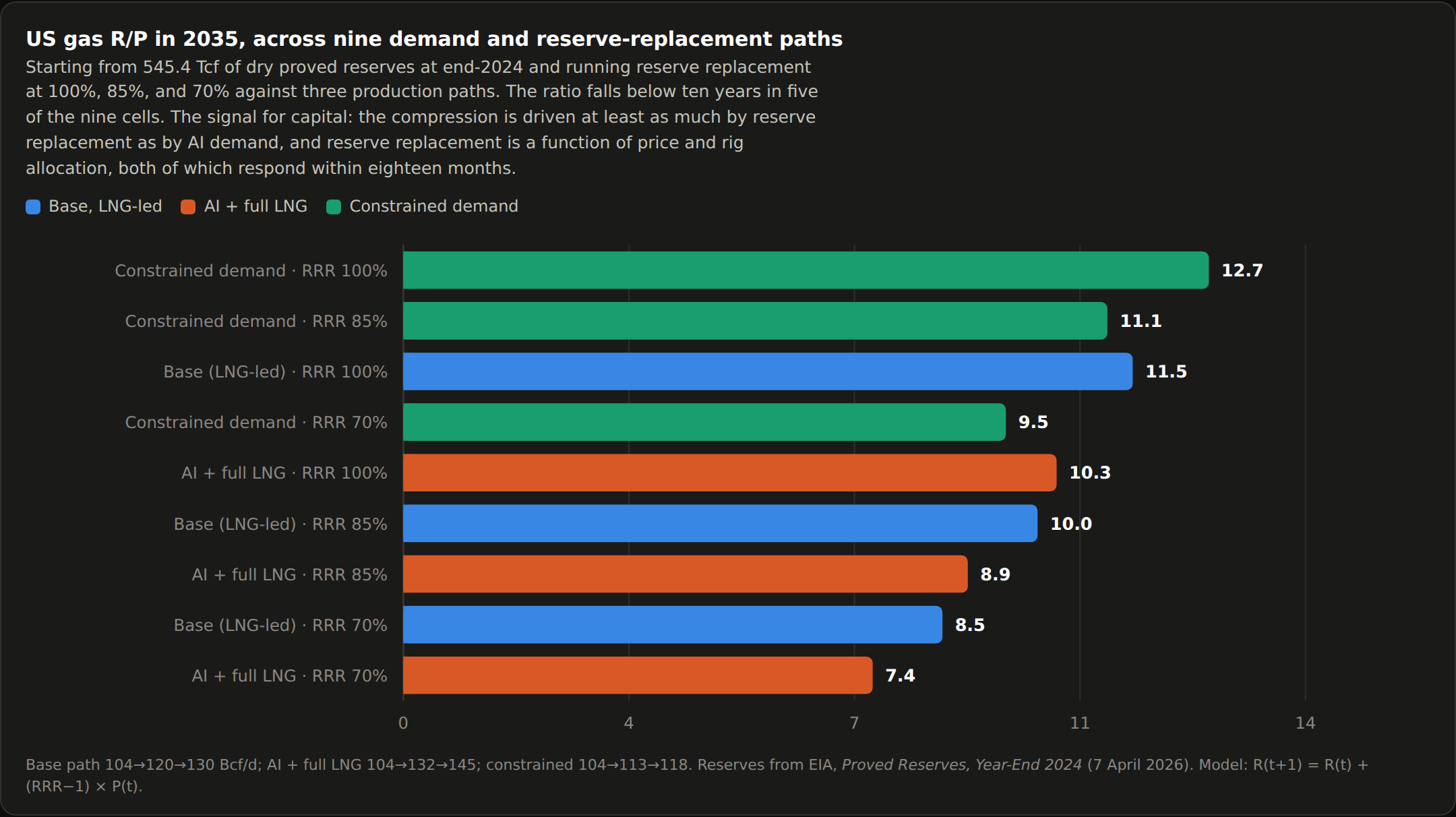 Bar chart of US gas reserve-to-production ratio in 2035 across nine combinations of three demand paths and three reserve-replacement rates. Values run from 12.7 years (constrained demand at 100% replacement) down to 7.4 years (AI plus full LNG at 70% replacement). Five of the nine fall below ten years.