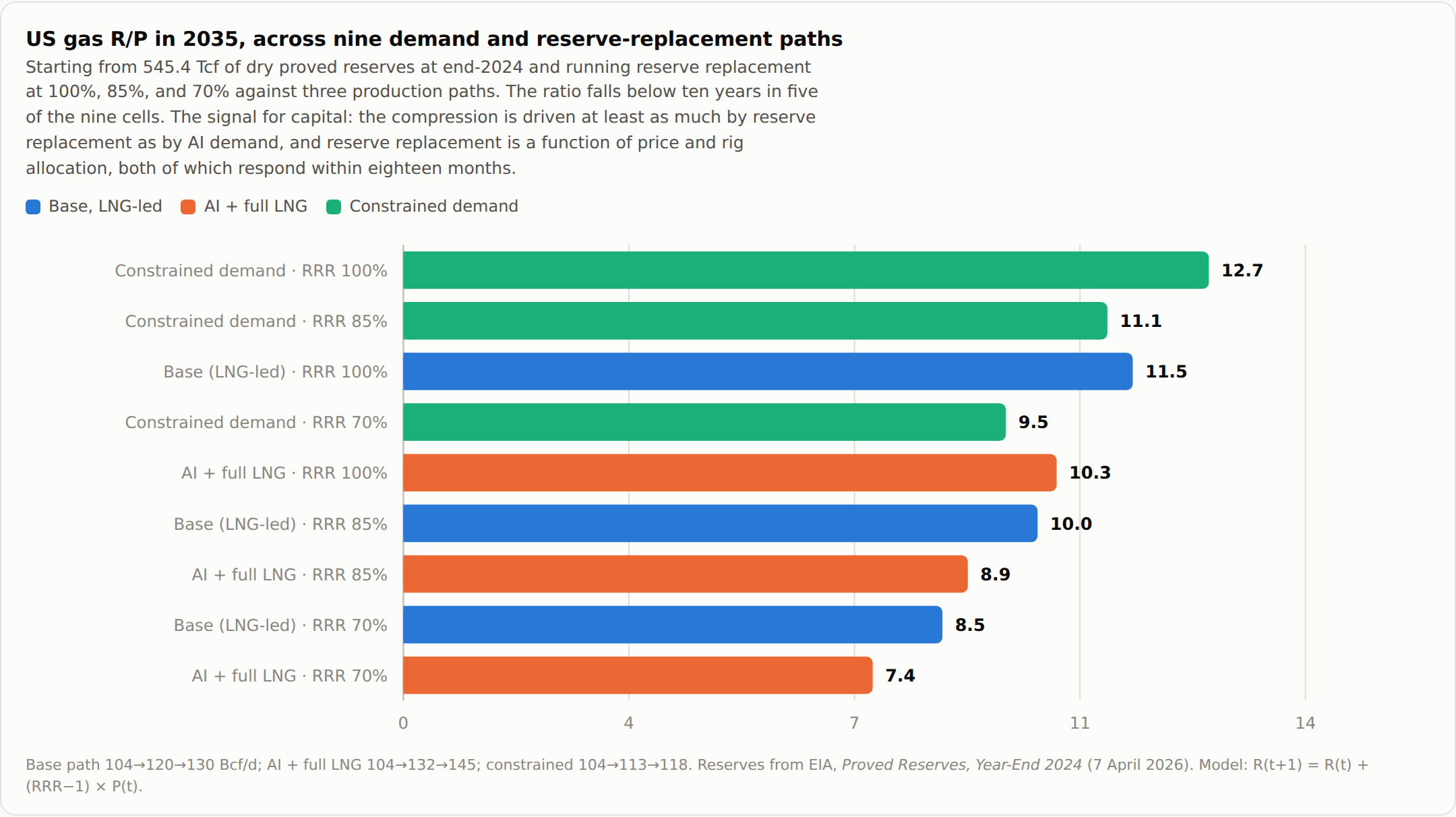 Bar chart of US gas reserve-to-production ratio in 2035 across nine combinations of three demand paths and three reserve-replacement rates. Values run from 12.7 years (constrained demand at 100% replacement) down to 7.4 years (AI plus full LNG at 70% replacement). Five of the nine fall below ten years.