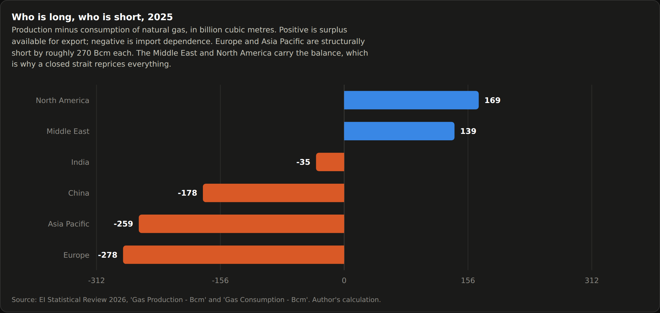 Bar chart of 2025 natural gas production minus consumption by region, in billion cubic metres. North America is long by 169 and the Middle East by 139. Europe is short by 278, Asia Pacific by 259, China by 178 and India by 35.