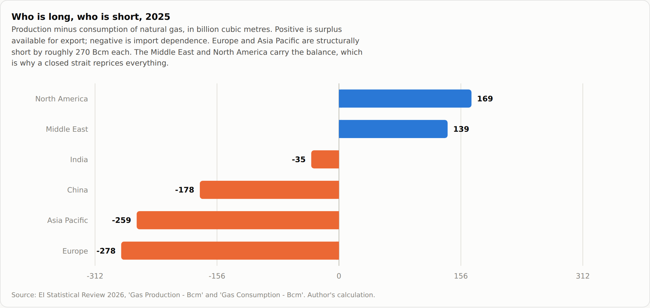 Bar chart of 2025 natural gas production minus consumption by region, in billion cubic metres. North America is long by 169 and the Middle East by 139. Europe is short by 278, Asia Pacific by 259, China by 178 and India by 35.
