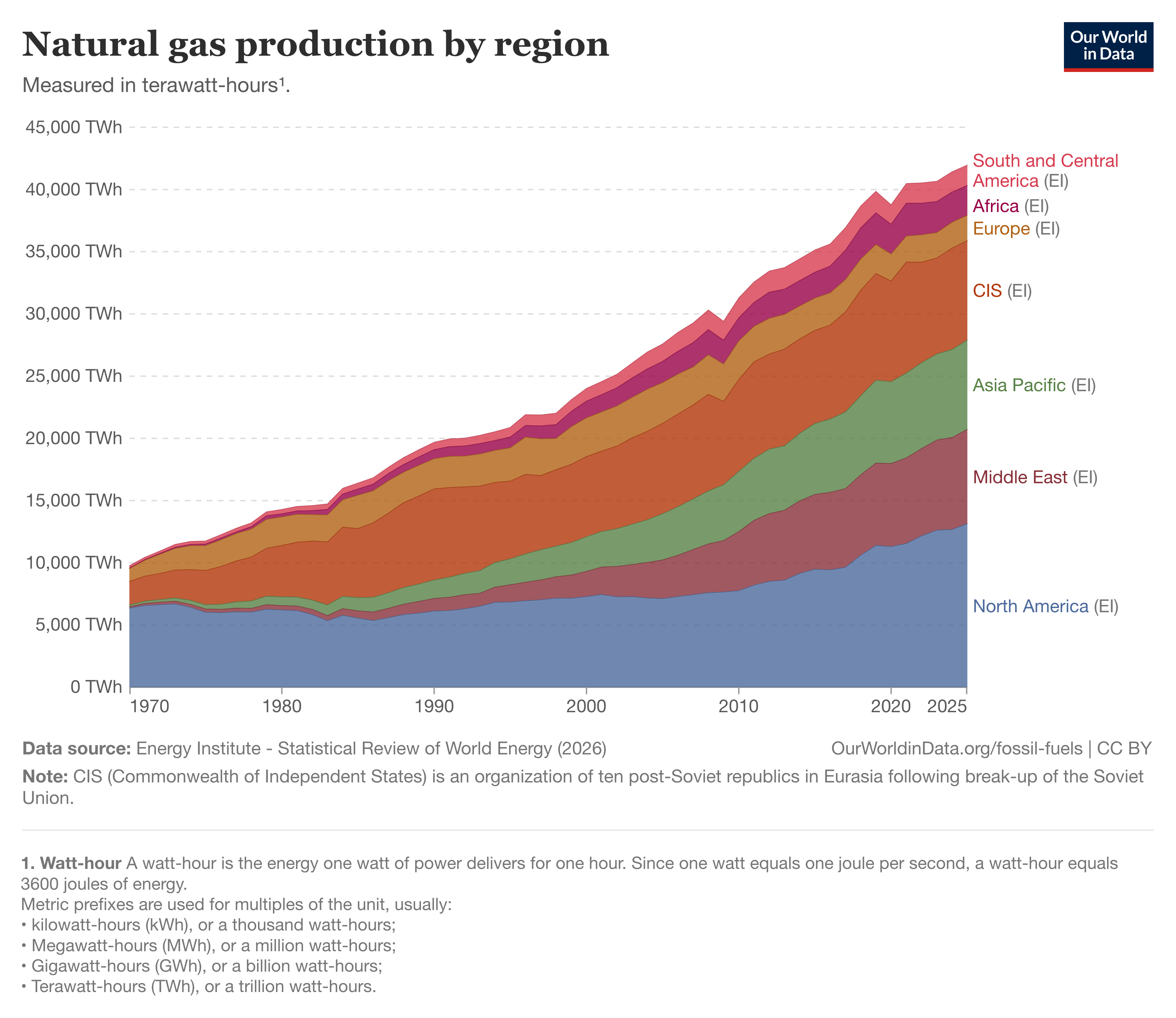 Stacked area chart of natural gas production by region, 1970 to 2025, in terawatt-hours. Total production rises from under 10,000 TWh to more than 40,000. North America is the largest band throughout, with the Middle East, Asia Pacific and the CIS accounting for most of the growth.