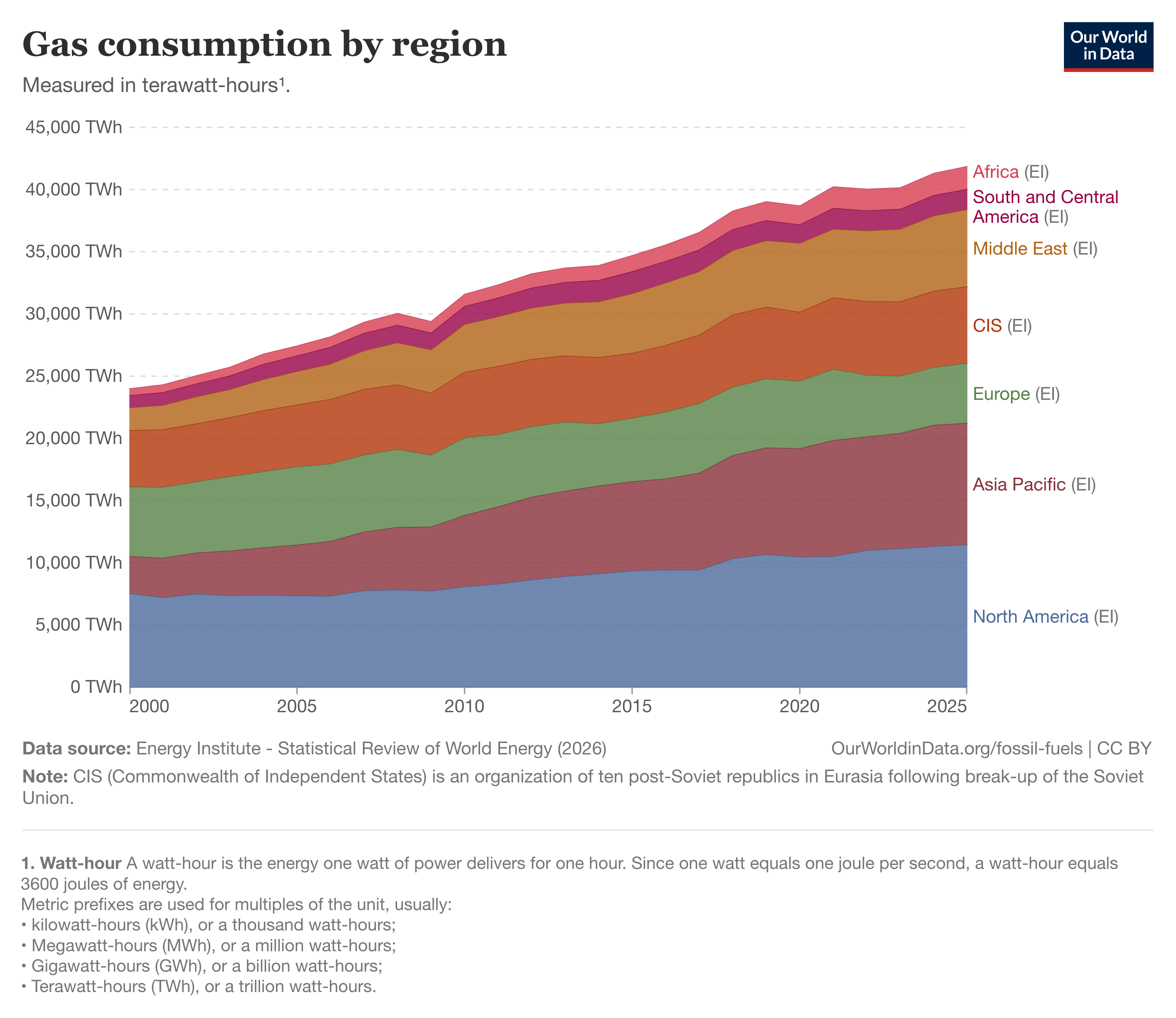 Stacked area chart of gas consumption by region, 2000 to 2025, in terawatt-hours, rising from roughly 24,000 TWh to over 41,000. North America and Asia Pacific are the largest bands, with the Middle East and the CIS also substantial.