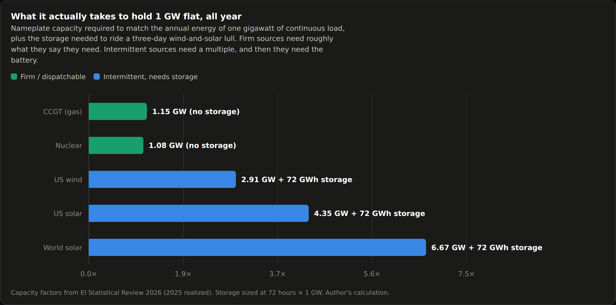 Bar chart of the nameplate capacity needed to match one gigawatt of continuous load. Gas needs 1.15 GW and nuclear 1.08 GW with no storage. US wind needs 2.91 GW, US solar 4.35 GW and world solar 6.67 GW, each plus 72 GWh of storage to ride a three-day lull.