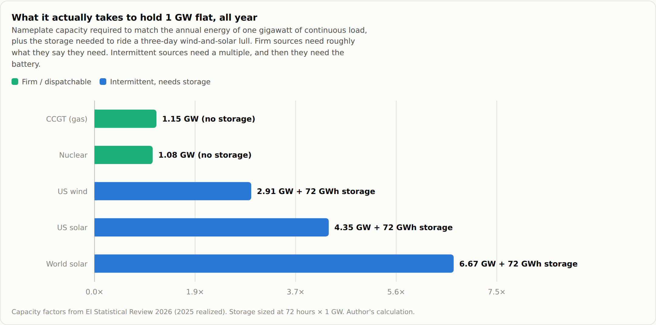 Bar chart of the nameplate capacity needed to match one gigawatt of continuous load. Gas needs 1.15 GW and nuclear 1.08 GW with no storage. US wind needs 2.91 GW, US solar 4.35 GW and world solar 6.67 GW, each plus 72 GWh of storage to ride a three-day lull.